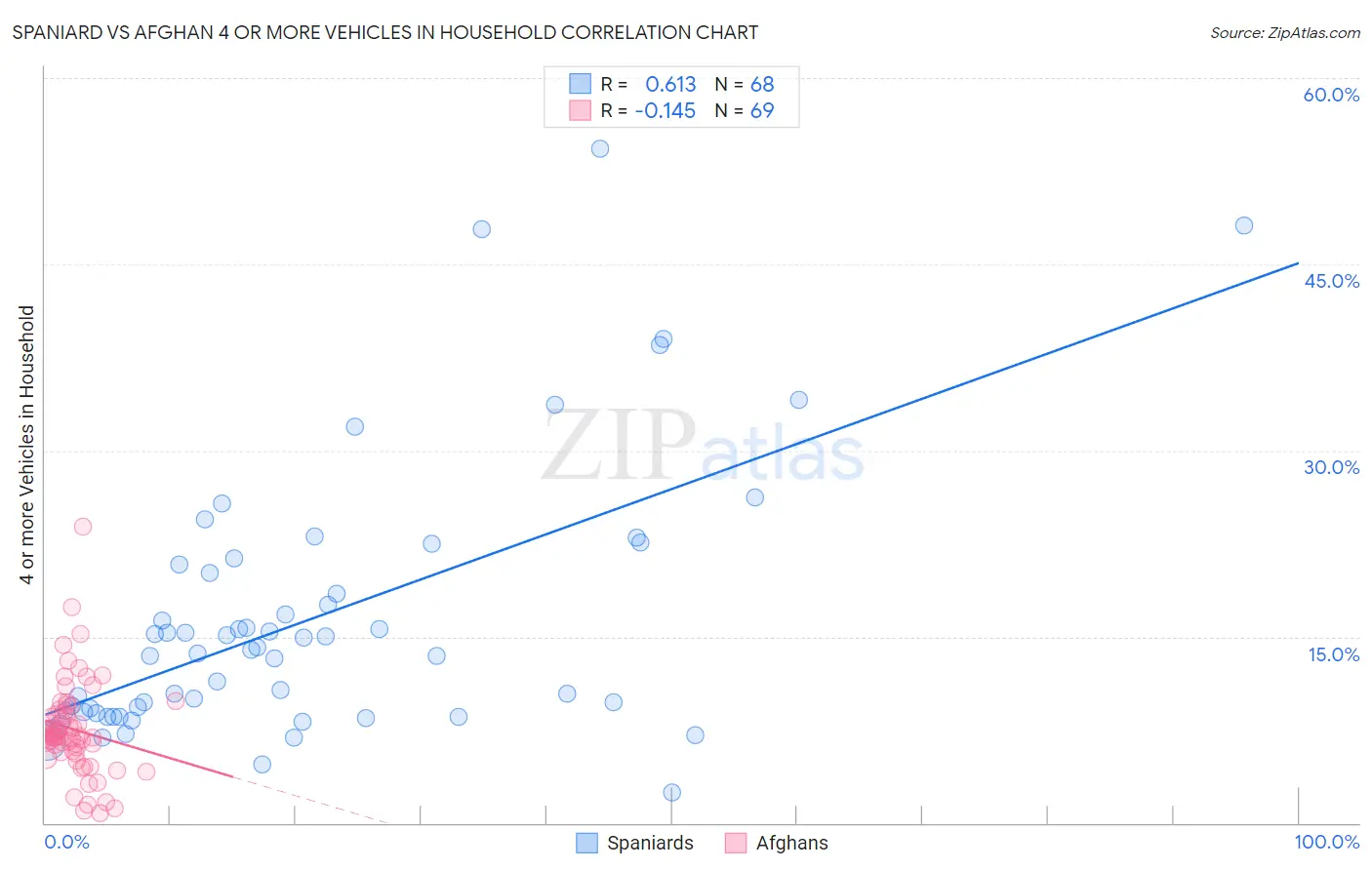 Spaniard vs Afghan 4 or more Vehicles in Household
