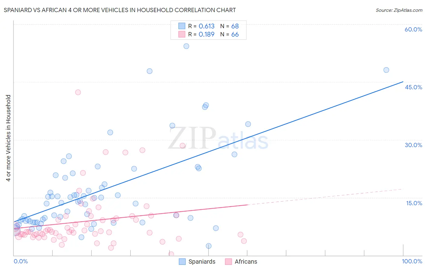 Spaniard vs African 4 or more Vehicles in Household