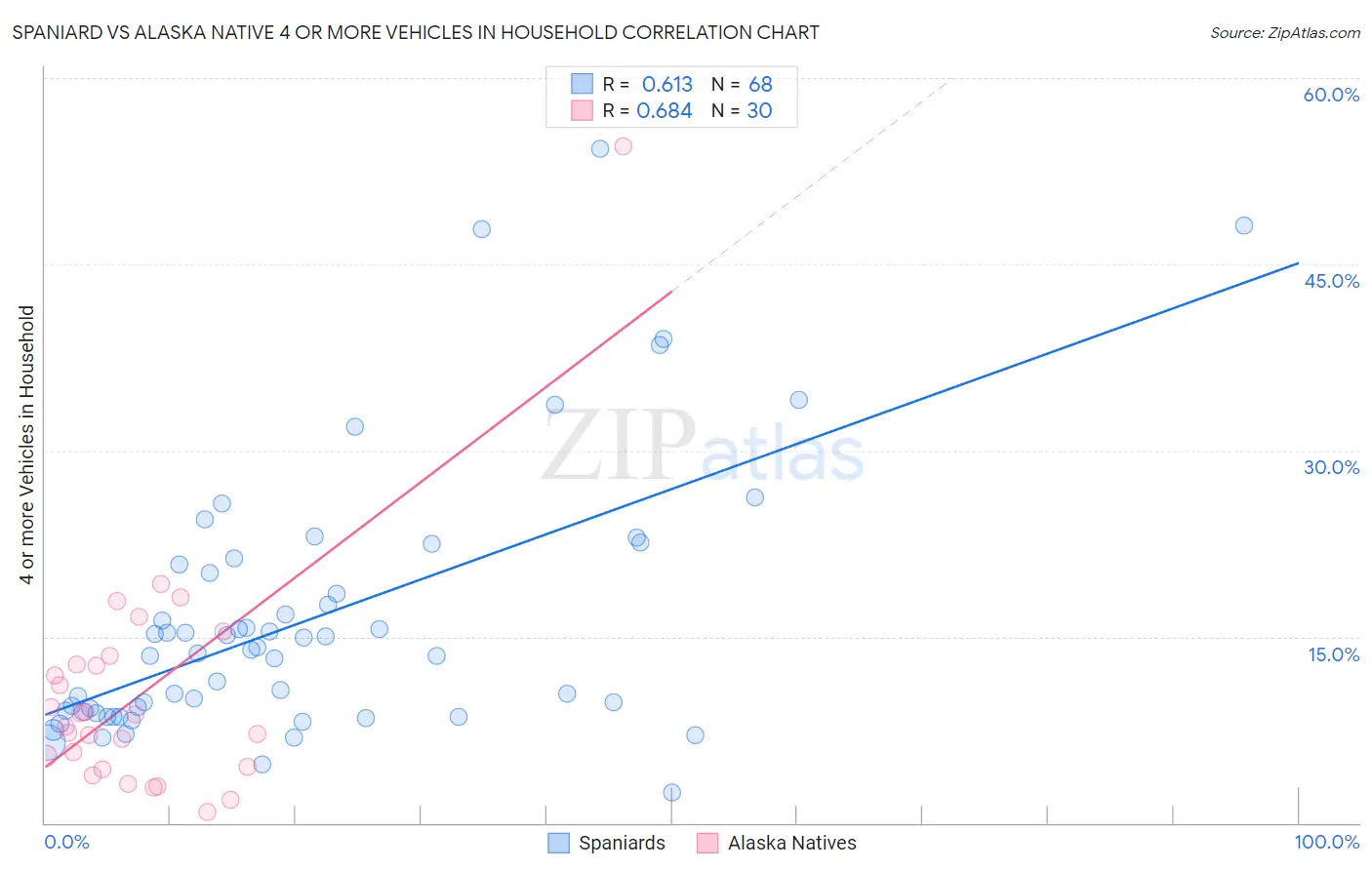 Spaniard vs Alaska Native 4 or more Vehicles in Household