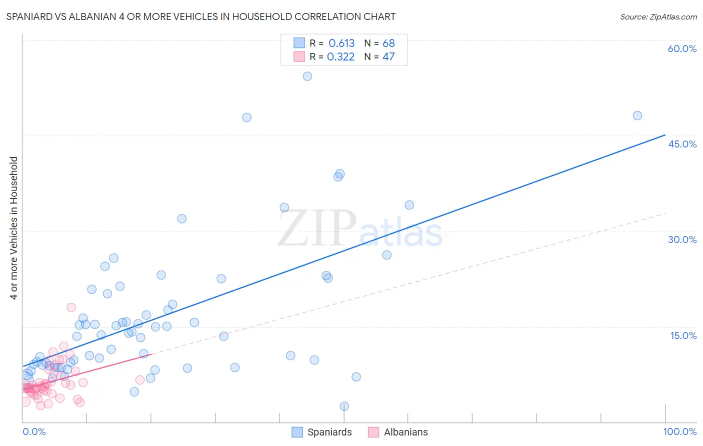 Spaniard vs Albanian 4 or more Vehicles in Household