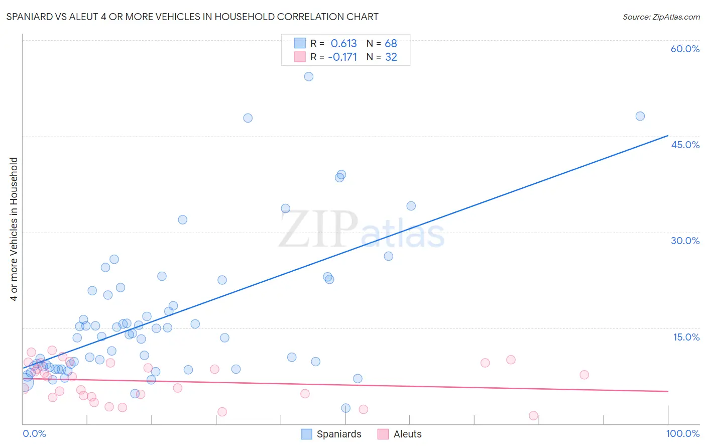 Spaniard vs Aleut 4 or more Vehicles in Household