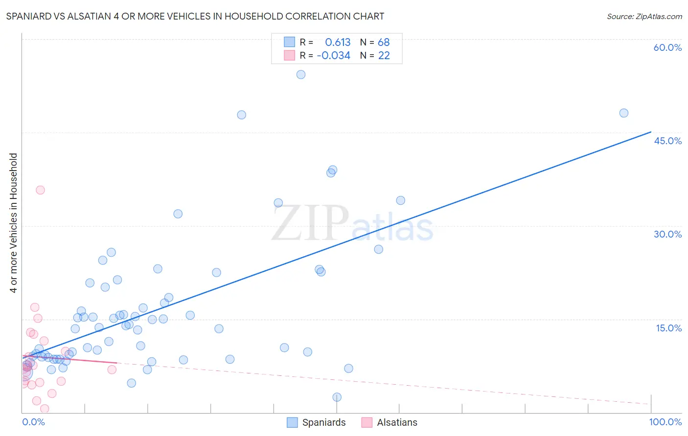 Spaniard vs Alsatian 4 or more Vehicles in Household