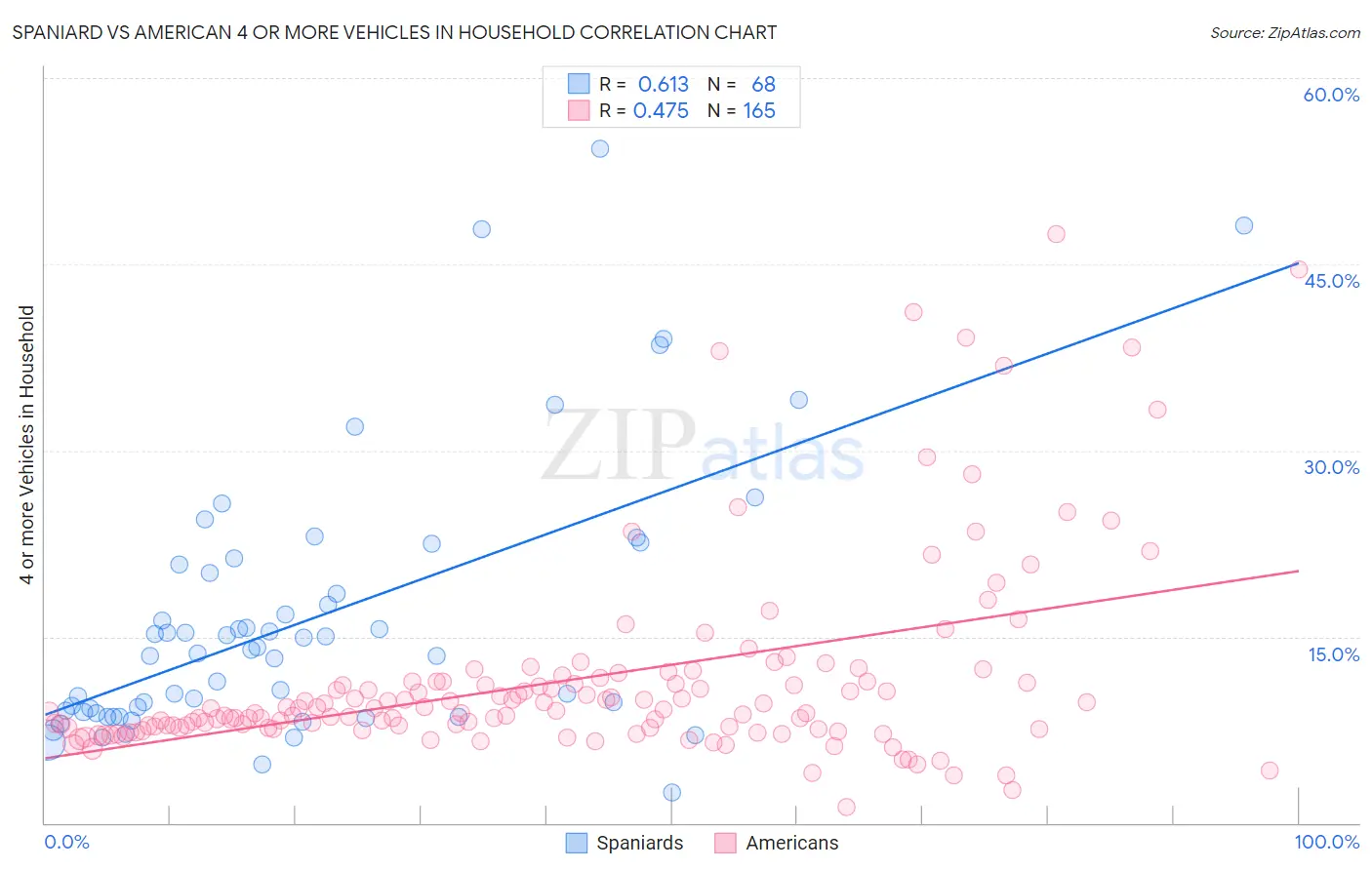 Spaniard vs American 4 or more Vehicles in Household