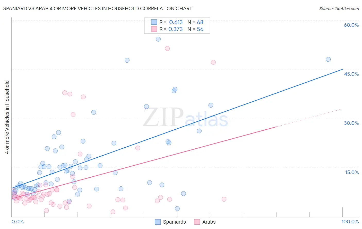 Spaniard vs Arab 4 or more Vehicles in Household