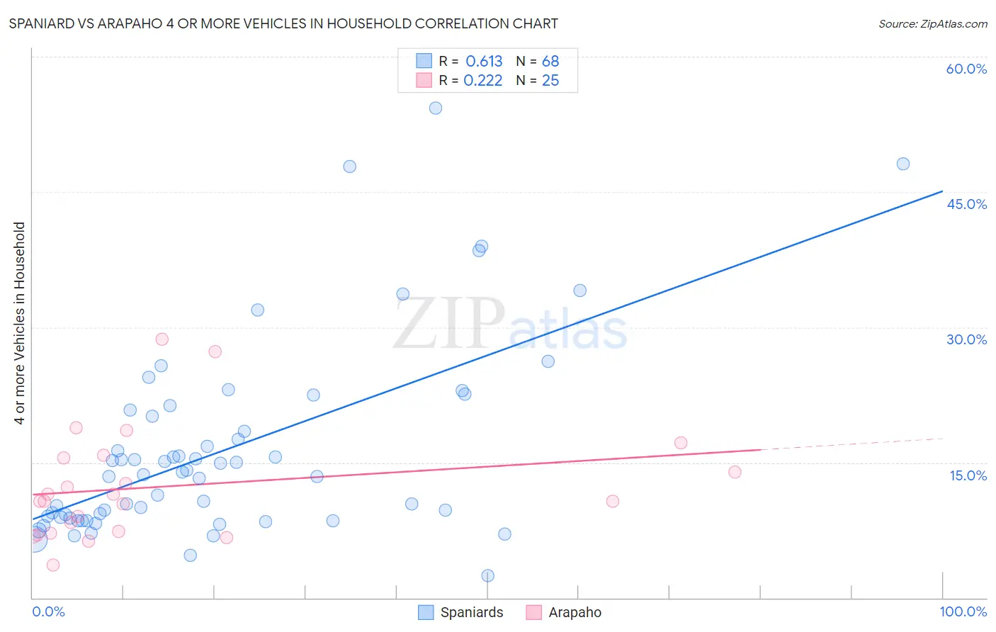 Spaniard vs Arapaho 4 or more Vehicles in Household