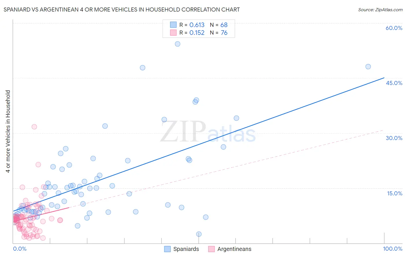 Spaniard vs Argentinean 4 or more Vehicles in Household
