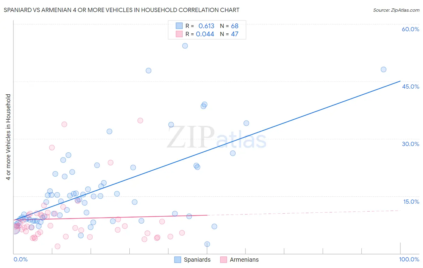 Spaniard vs Armenian 4 or more Vehicles in Household