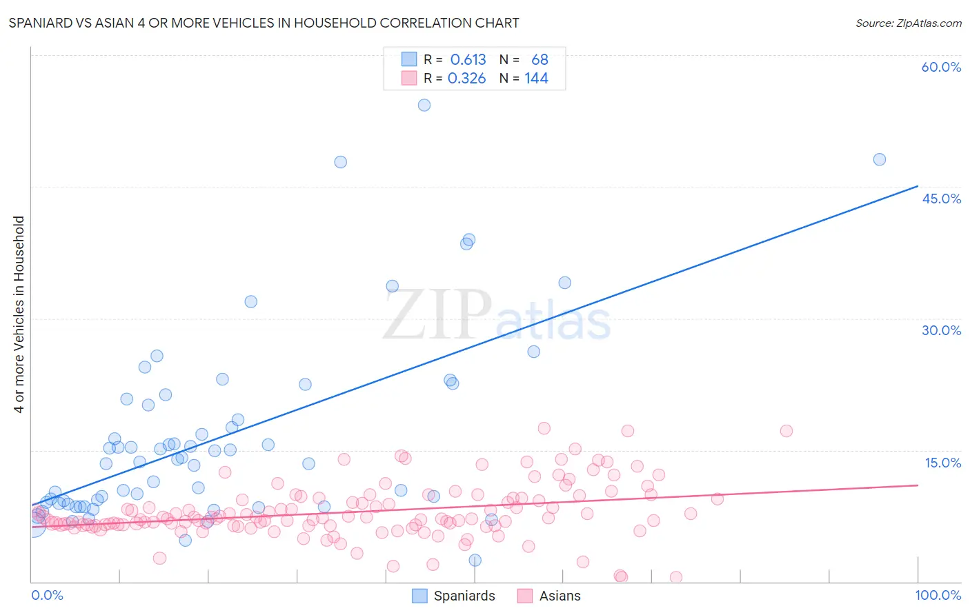 Spaniard vs Asian 4 or more Vehicles in Household