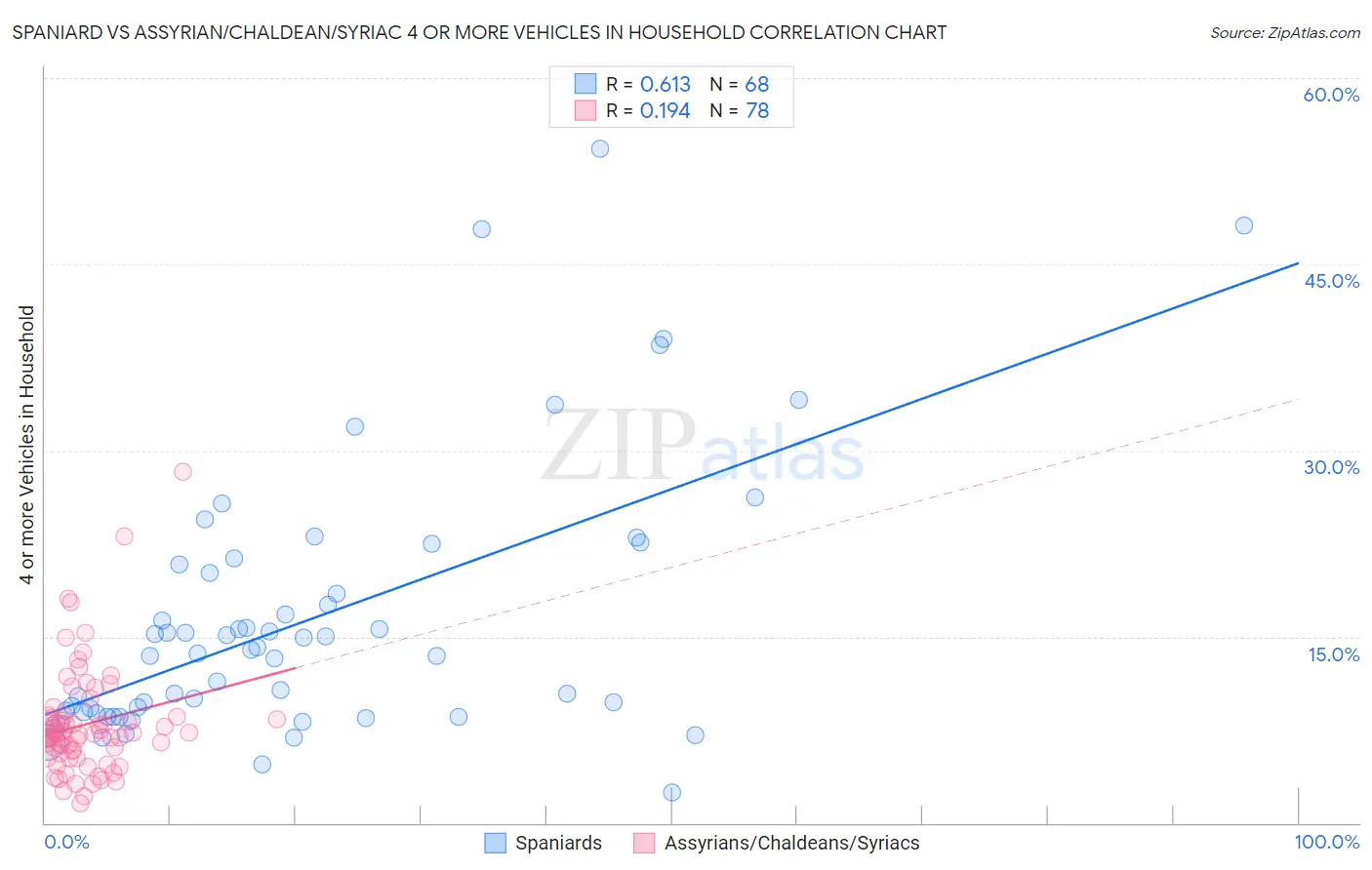 Spaniard vs Assyrian/Chaldean/Syriac 4 or more Vehicles in Household