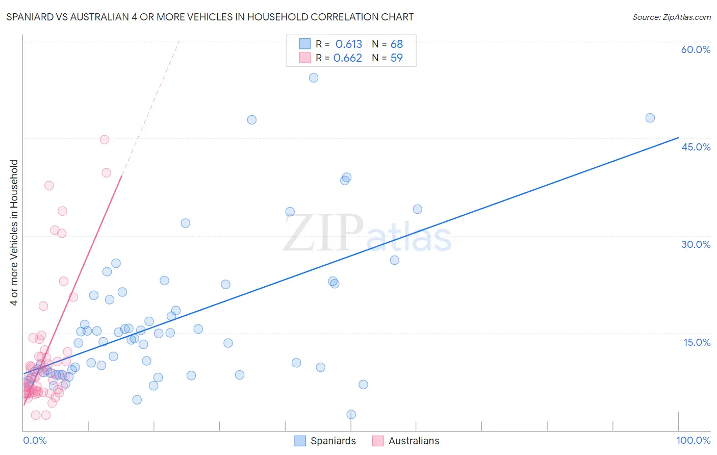 Spaniard vs Australian 4 or more Vehicles in Household