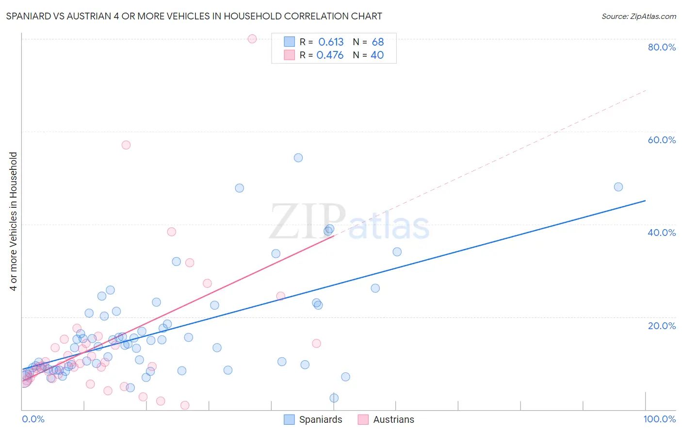 Spaniard vs Austrian 4 or more Vehicles in Household