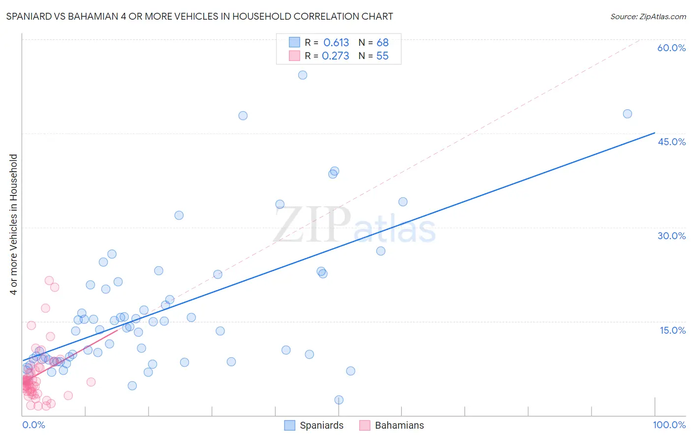 Spaniard vs Bahamian 4 or more Vehicles in Household