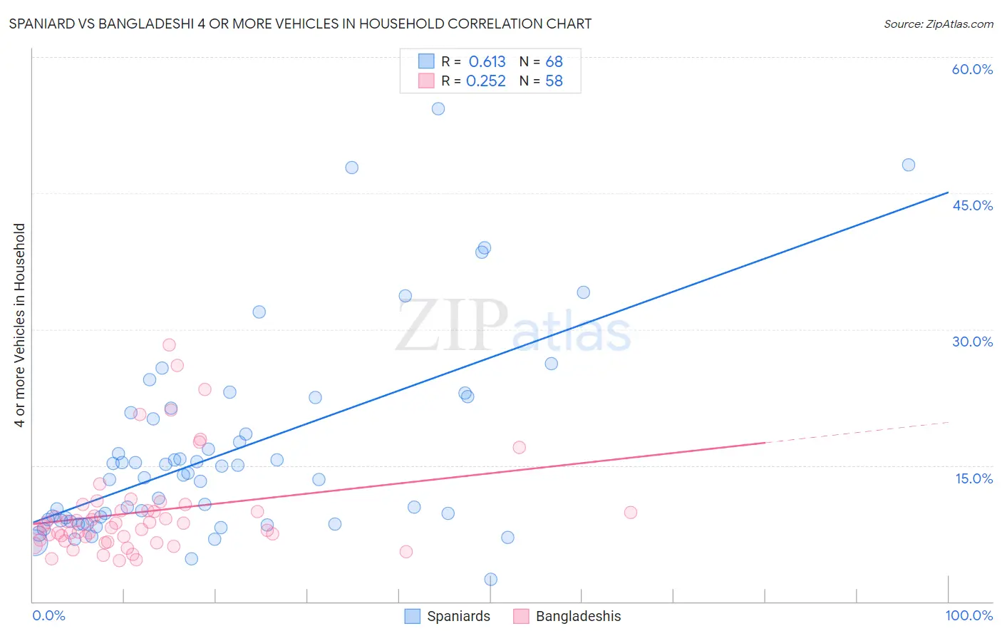 Spaniard vs Bangladeshi 4 or more Vehicles in Household