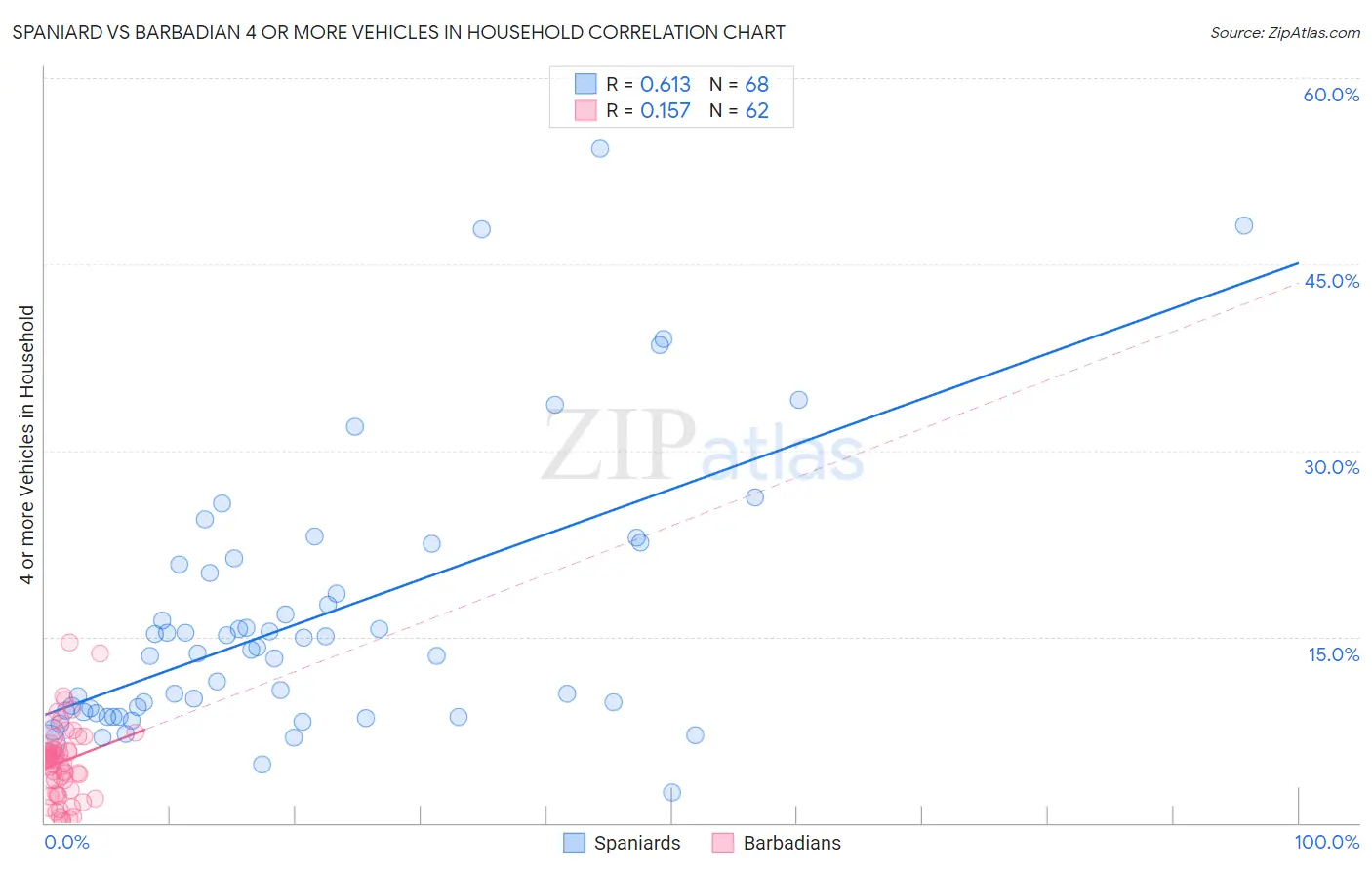 Spaniard vs Barbadian 4 or more Vehicles in Household