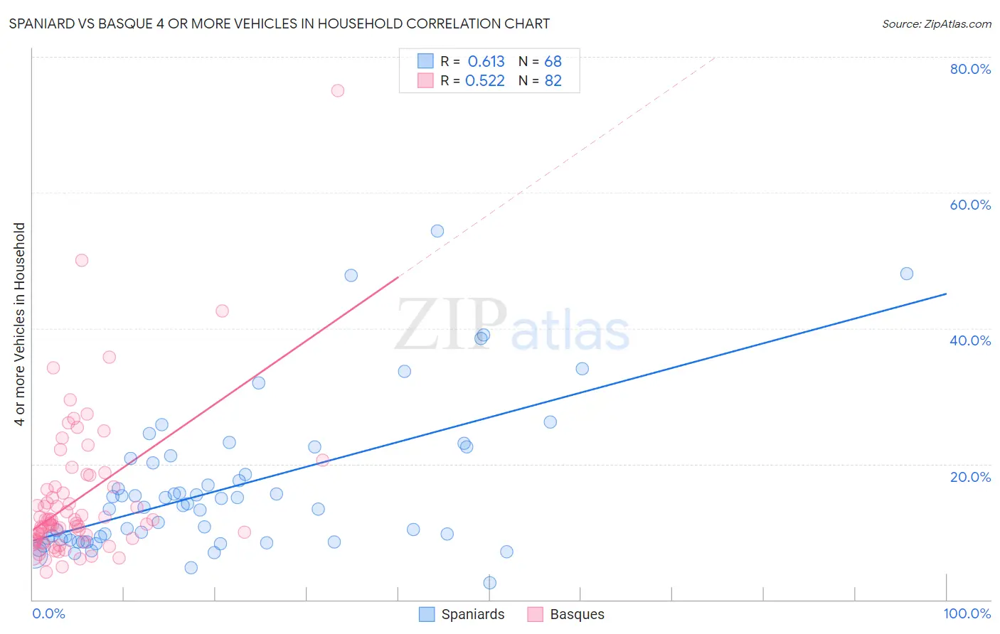 Spaniard vs Basque 4 or more Vehicles in Household
