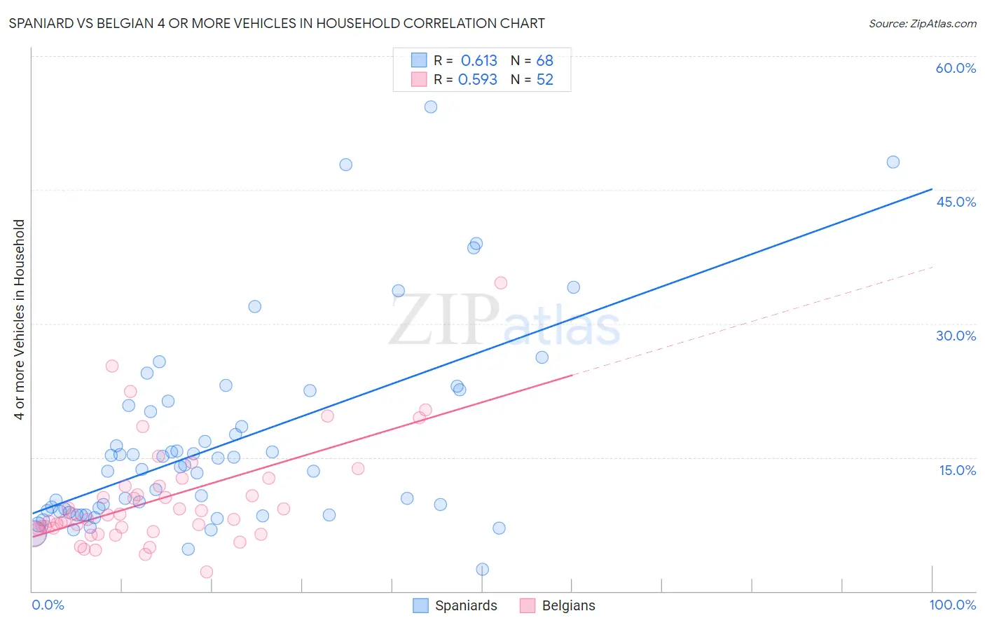 Spaniard vs Belgian 4 or more Vehicles in Household
