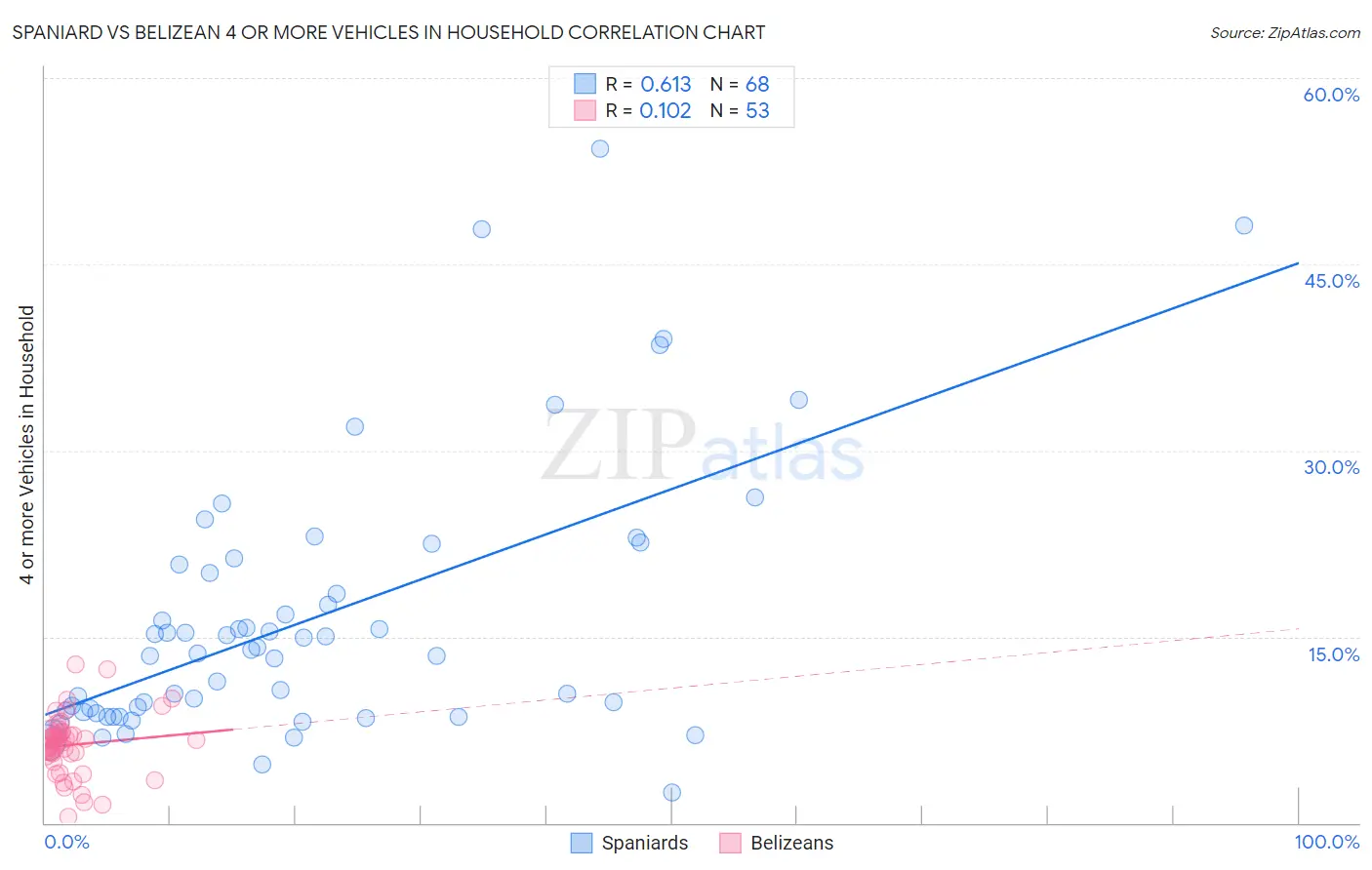Spaniard vs Belizean 4 or more Vehicles in Household