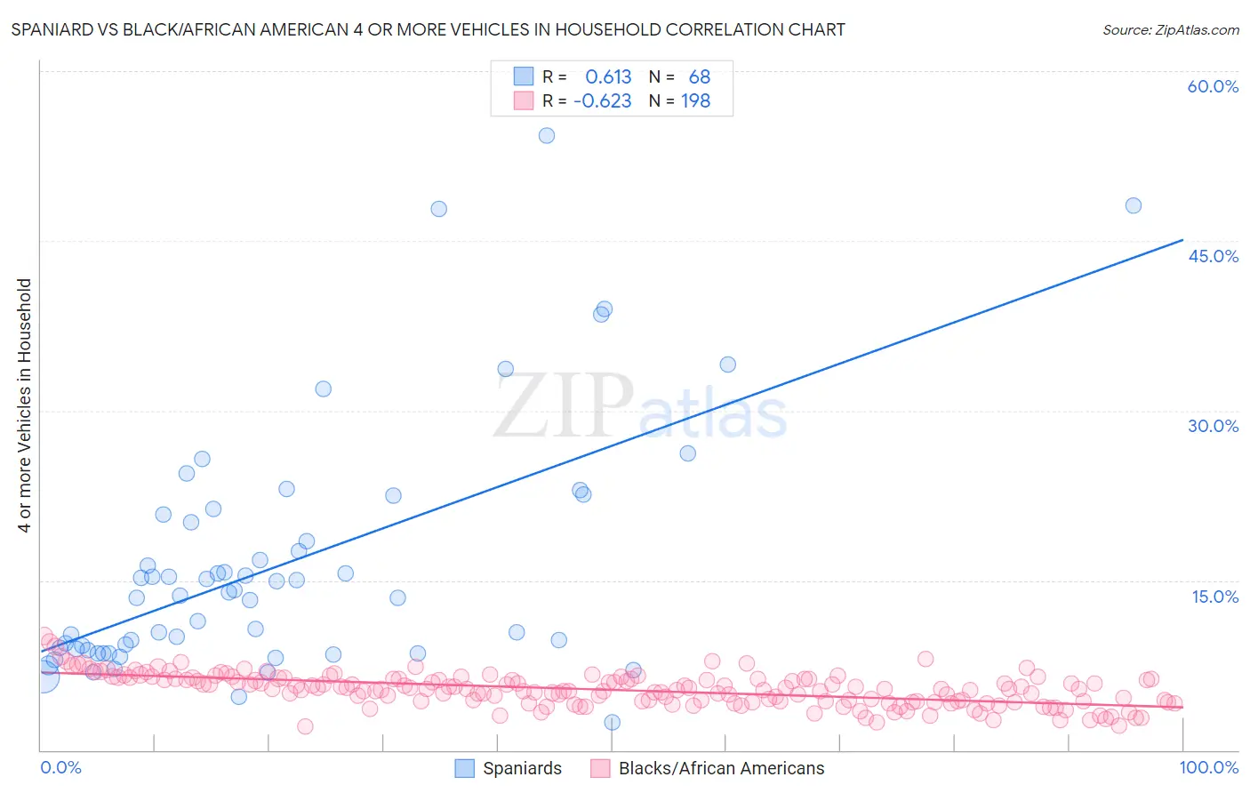Spaniard vs Black/African American 4 or more Vehicles in Household