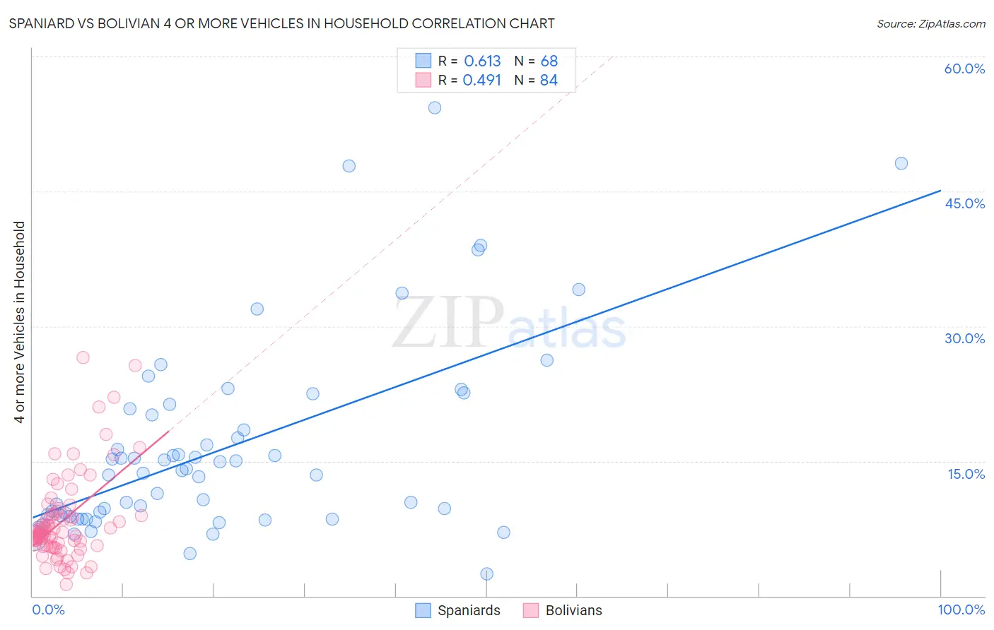 Spaniard vs Bolivian 4 or more Vehicles in Household