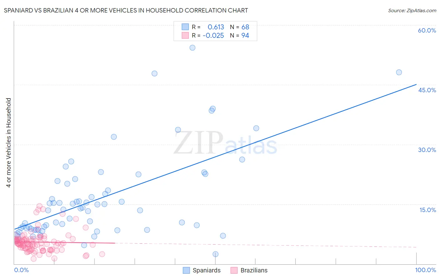 Spaniard vs Brazilian 4 or more Vehicles in Household