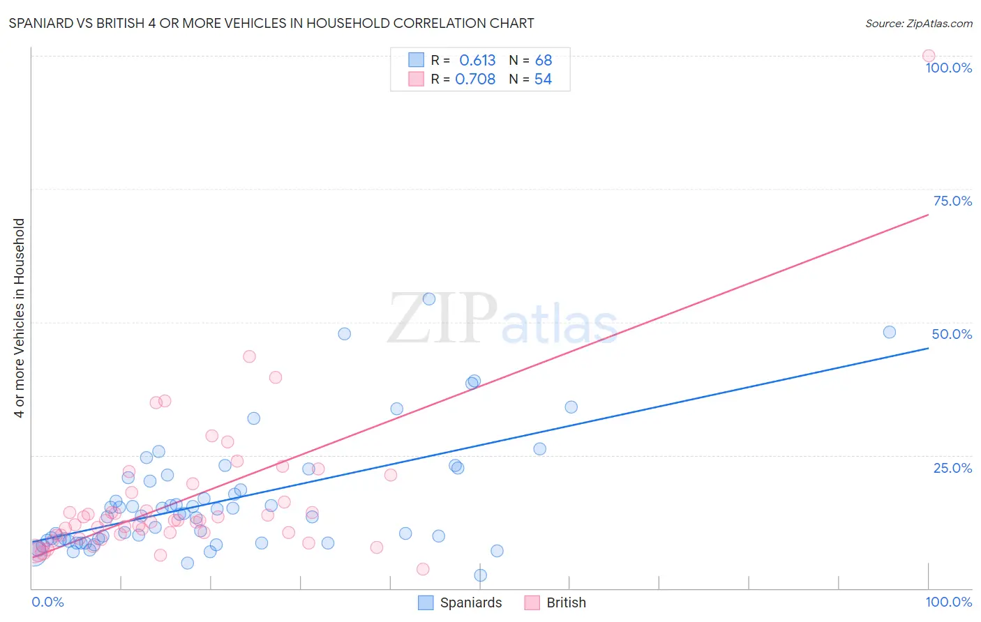 Spaniard vs British 4 or more Vehicles in Household