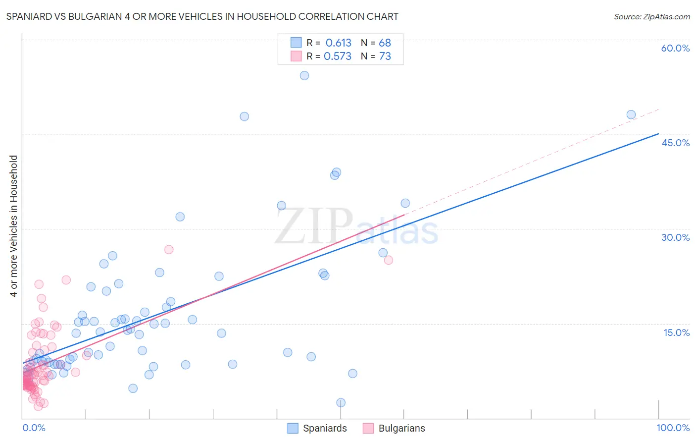 Spaniard vs Bulgarian 4 or more Vehicles in Household