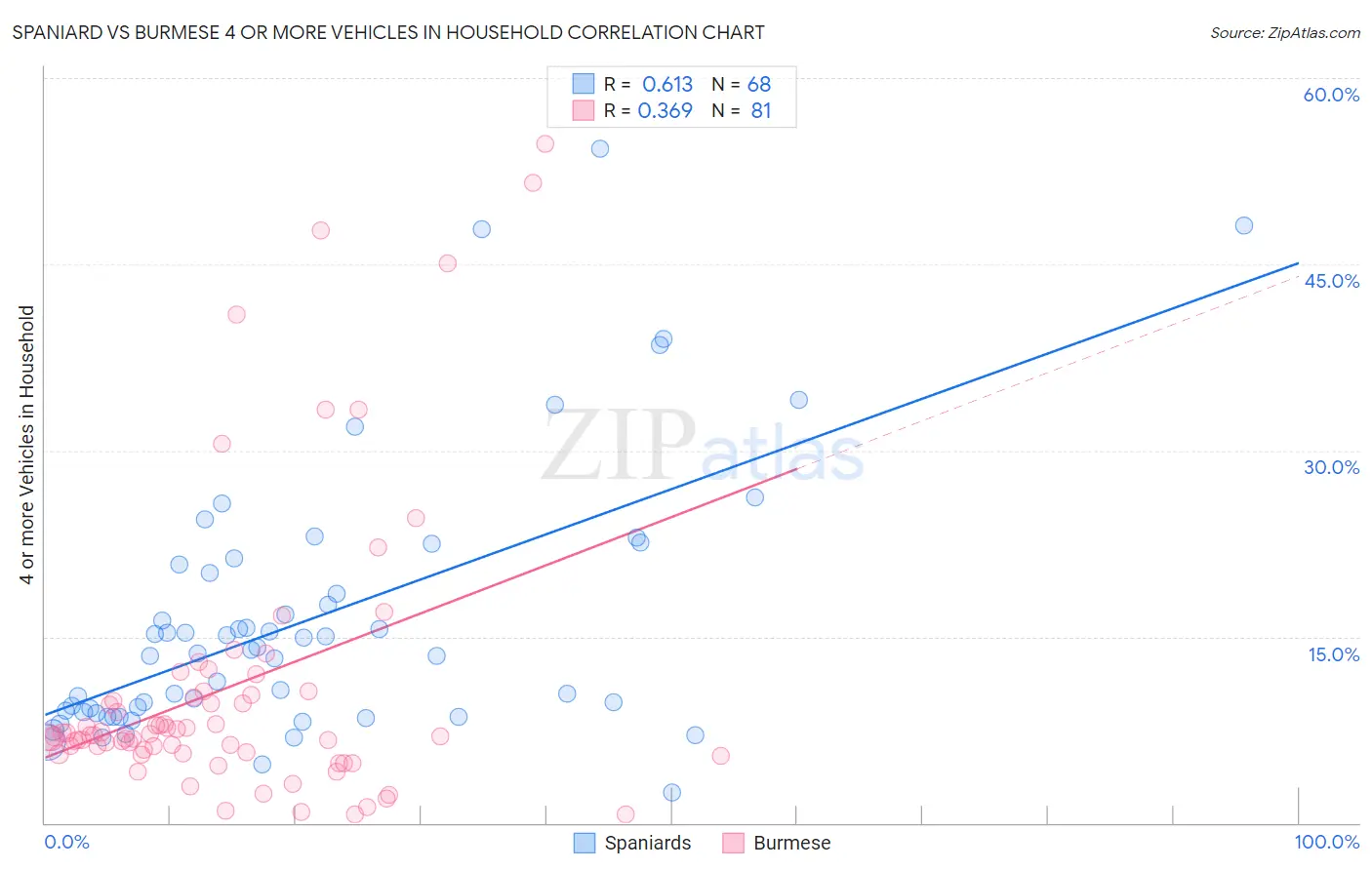 Spaniard vs Burmese 4 or more Vehicles in Household