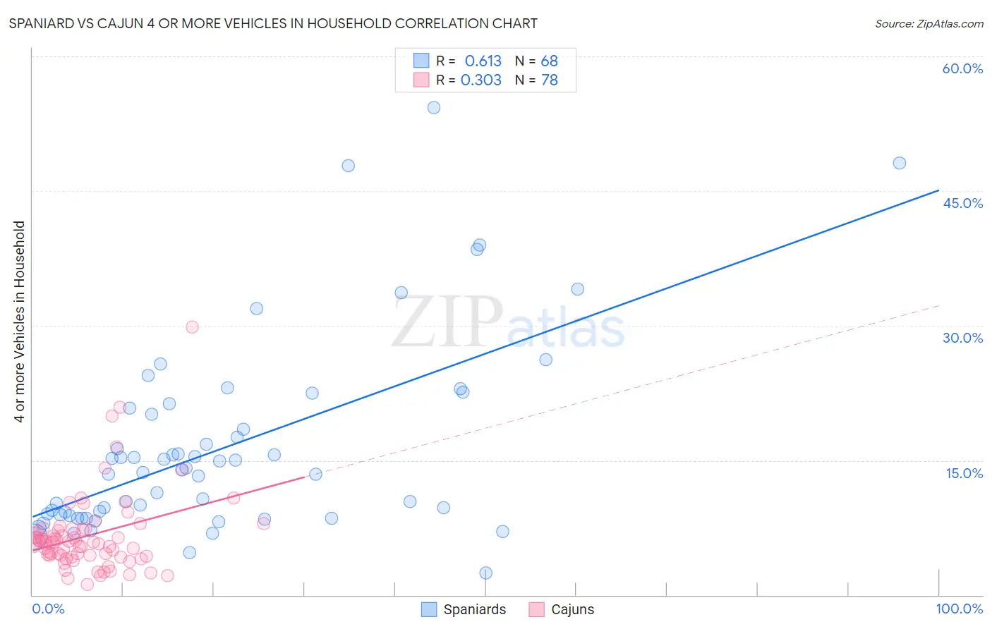 Spaniard vs Cajun 4 or more Vehicles in Household