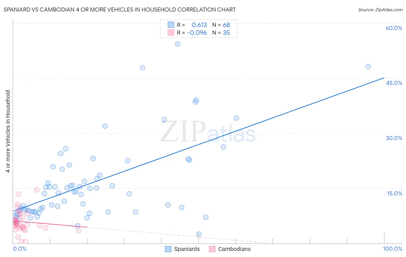 Spaniard vs Cambodian 4 or more Vehicles in Household