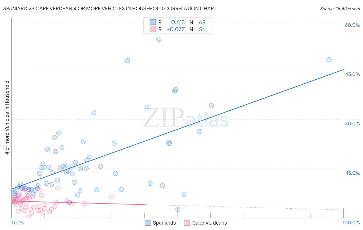 Spaniard vs Cape Verdean 4 or more Vehicles in Household