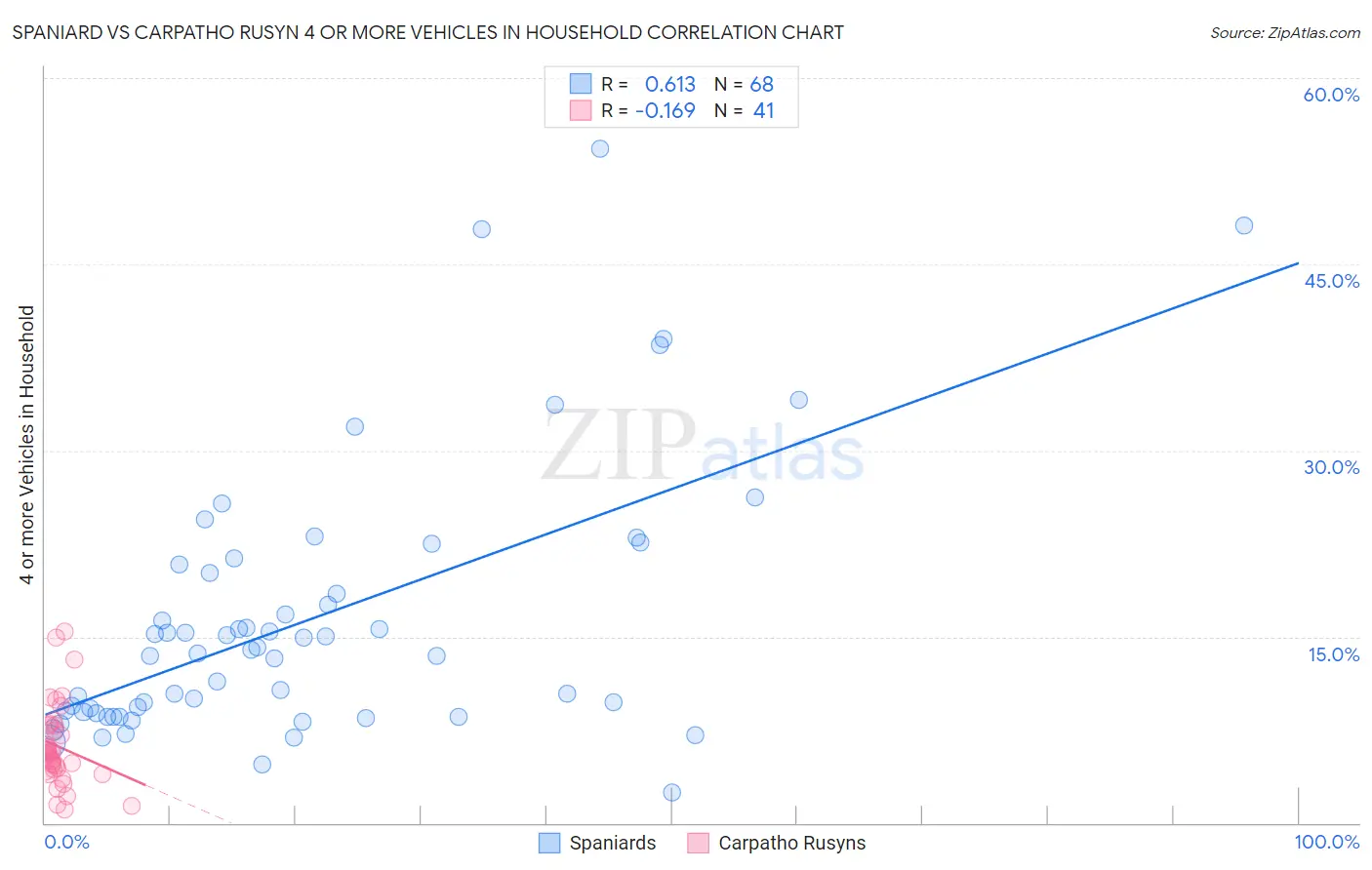 Spaniard vs Carpatho Rusyn 4 or more Vehicles in Household