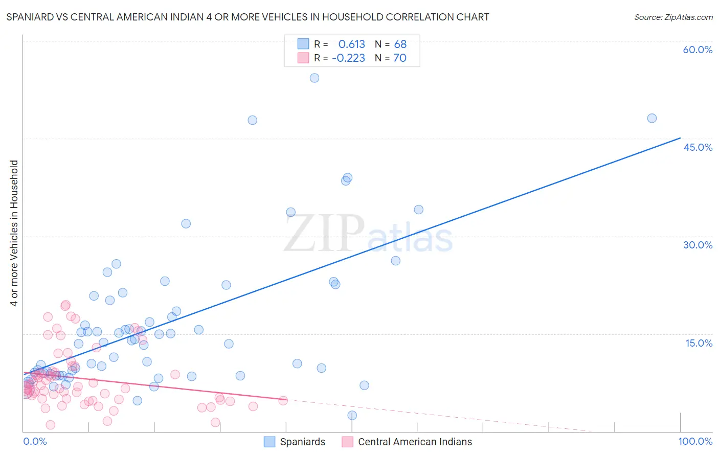Spaniard vs Central American Indian 4 or more Vehicles in Household