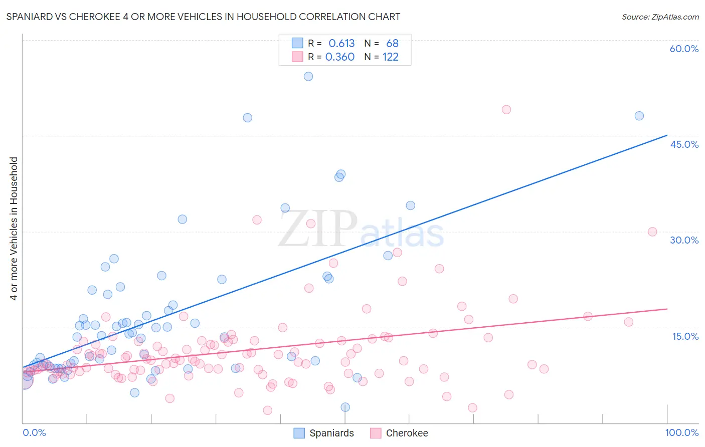 Spaniard vs Cherokee 4 or more Vehicles in Household