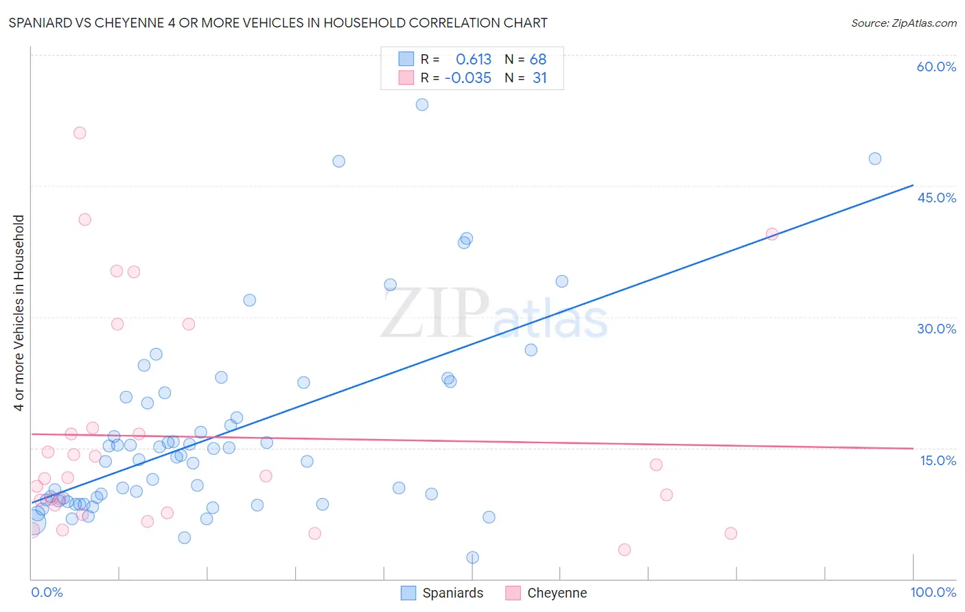 Spaniard vs Cheyenne 4 or more Vehicles in Household