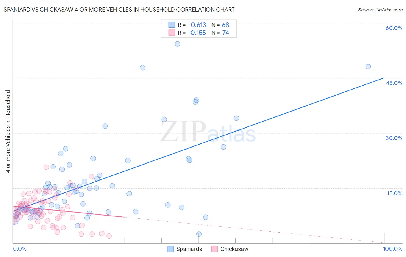 Spaniard vs Chickasaw 4 or more Vehicles in Household