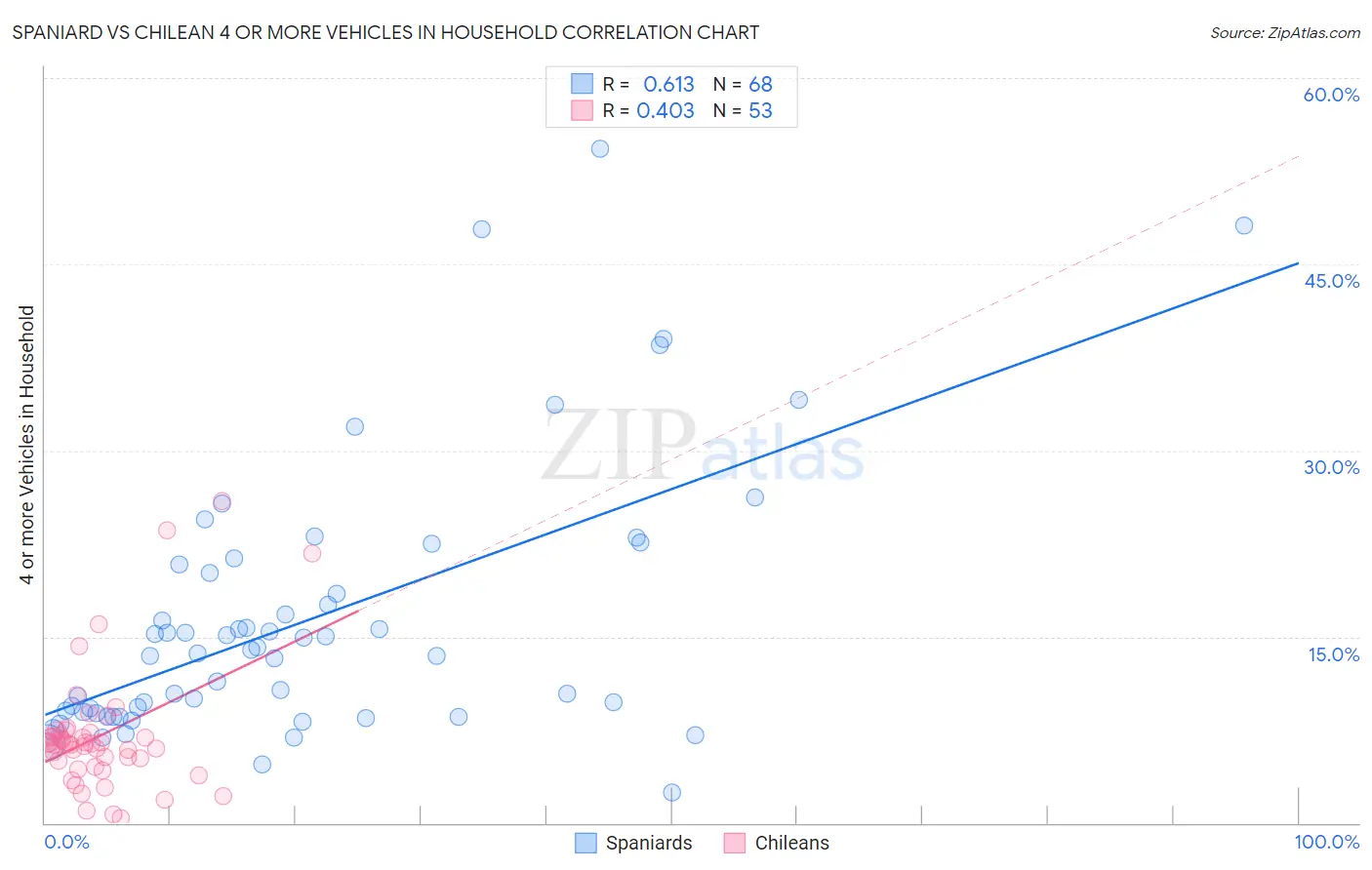 Spaniard vs Chilean 4 or more Vehicles in Household