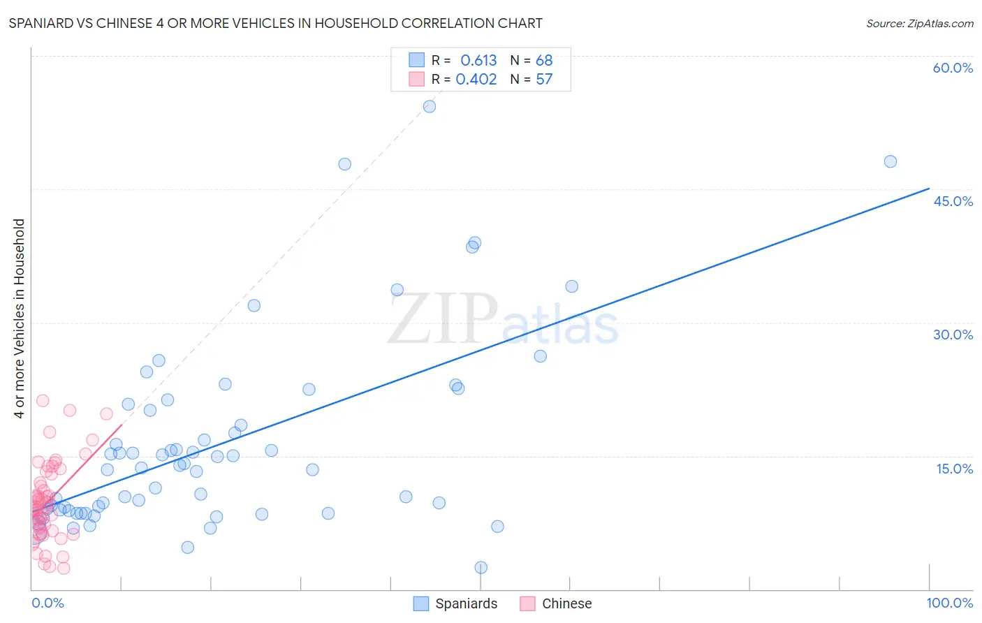 Spaniard vs Chinese 4 or more Vehicles in Household