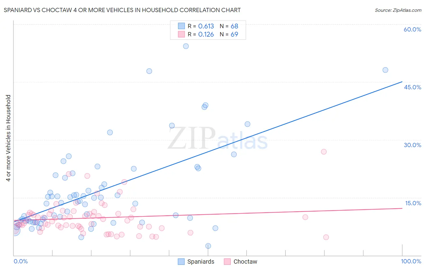 Spaniard vs Choctaw 4 or more Vehicles in Household