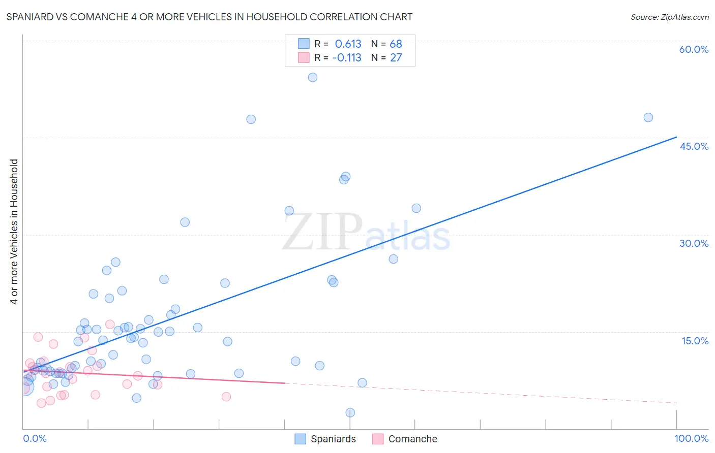 Spaniard vs Comanche 4 or more Vehicles in Household