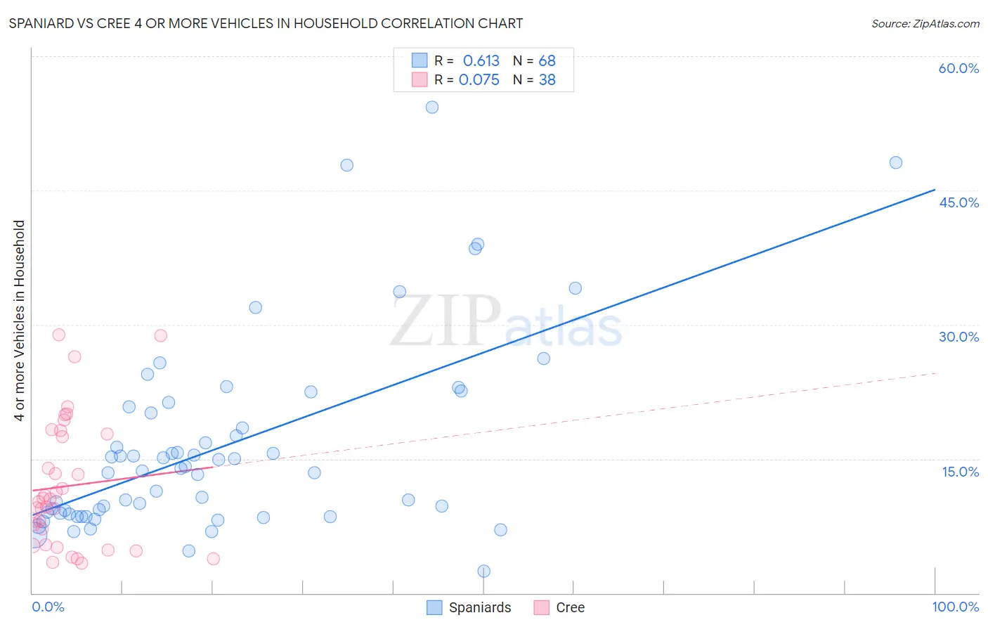 Spaniard vs Cree 4 or more Vehicles in Household