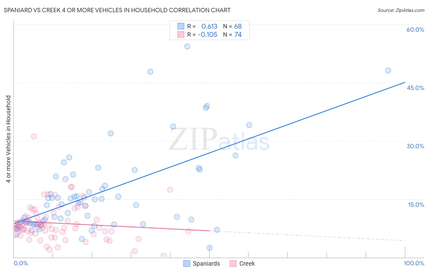 Spaniard vs Creek 4 or more Vehicles in Household