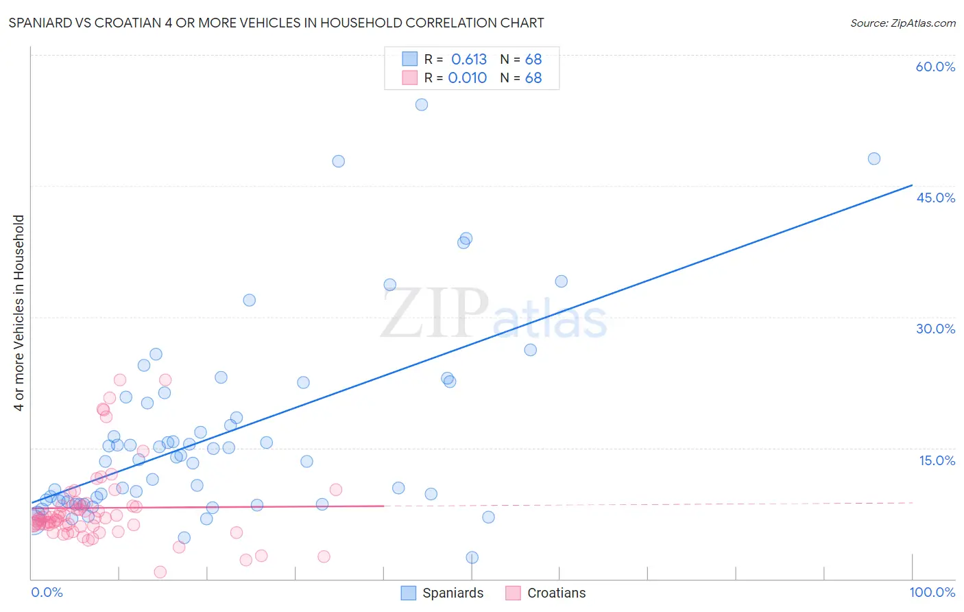 Spaniard vs Croatian 4 or more Vehicles in Household