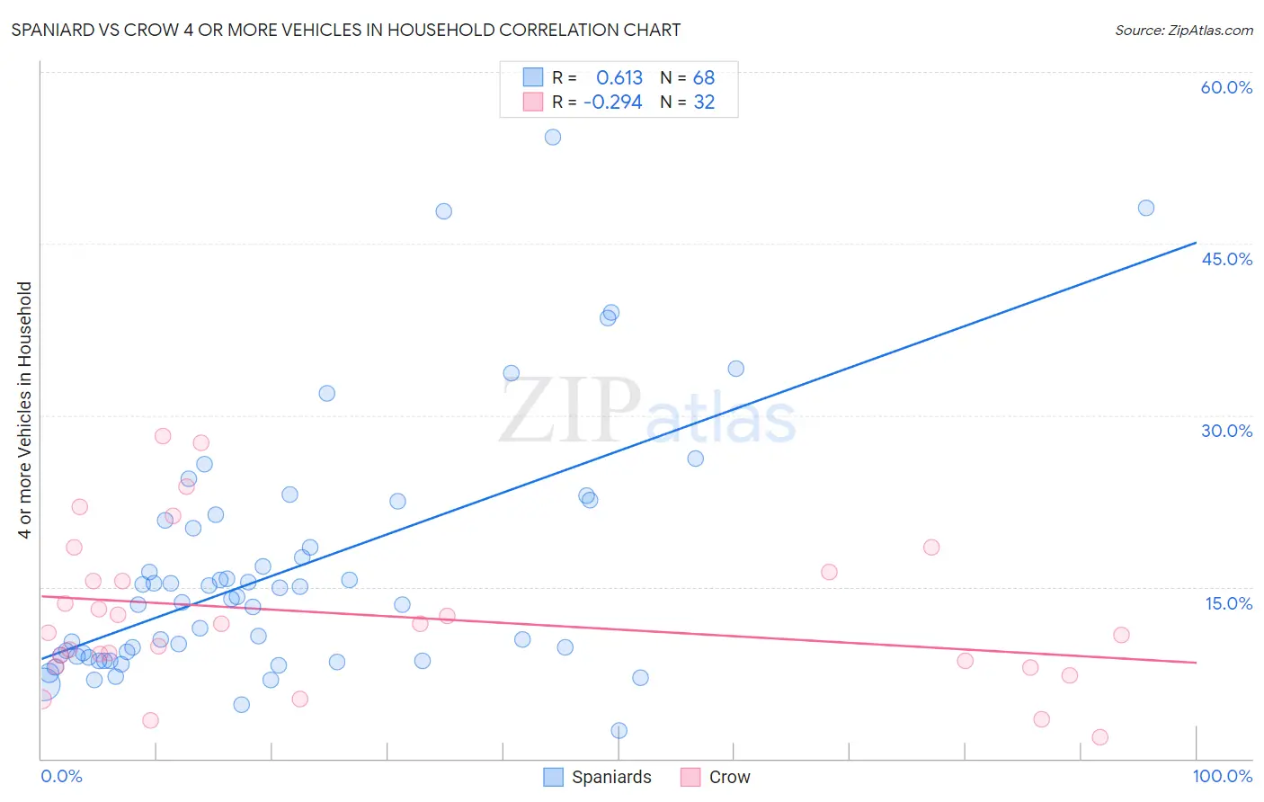 Spaniard vs Crow 4 or more Vehicles in Household