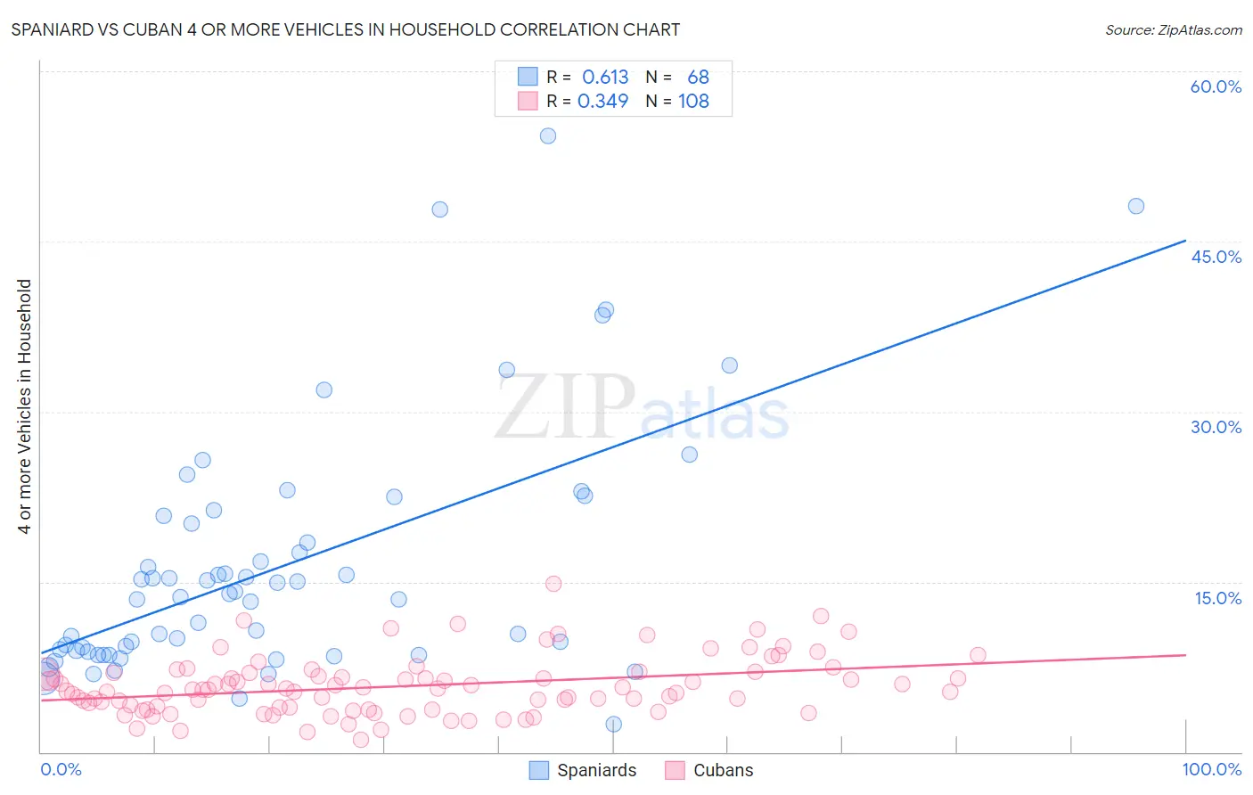 Spaniard vs Cuban 4 or more Vehicles in Household