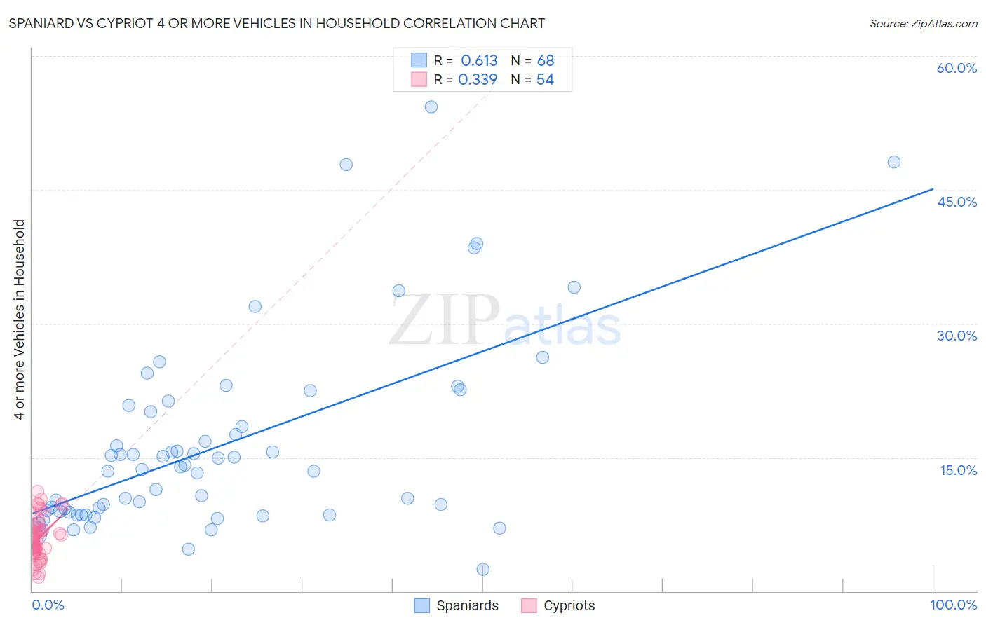 Spaniard vs Cypriot 4 or more Vehicles in Household