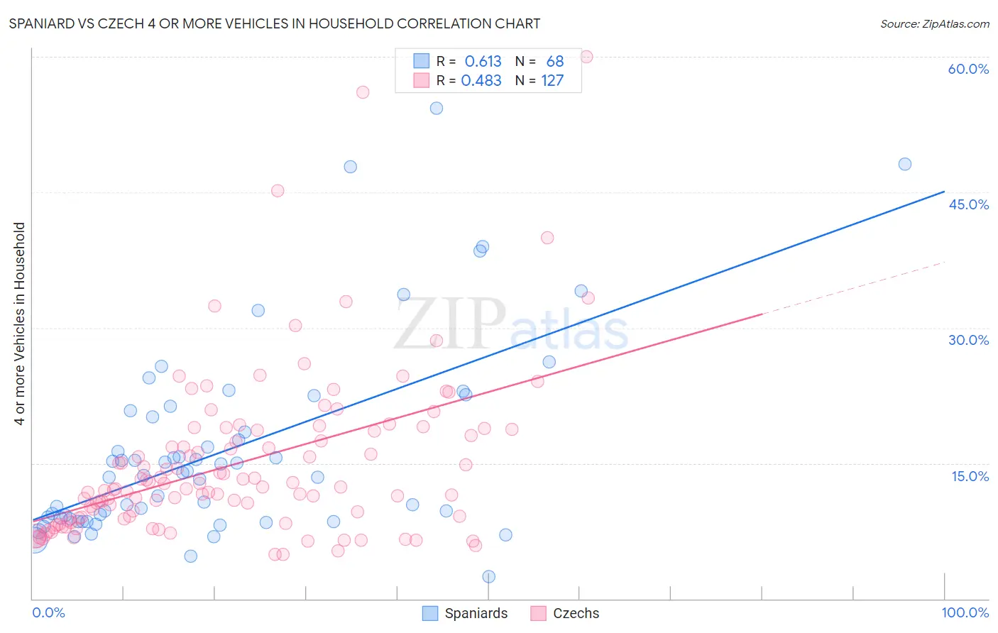 Spaniard vs Czech 4 or more Vehicles in Household
