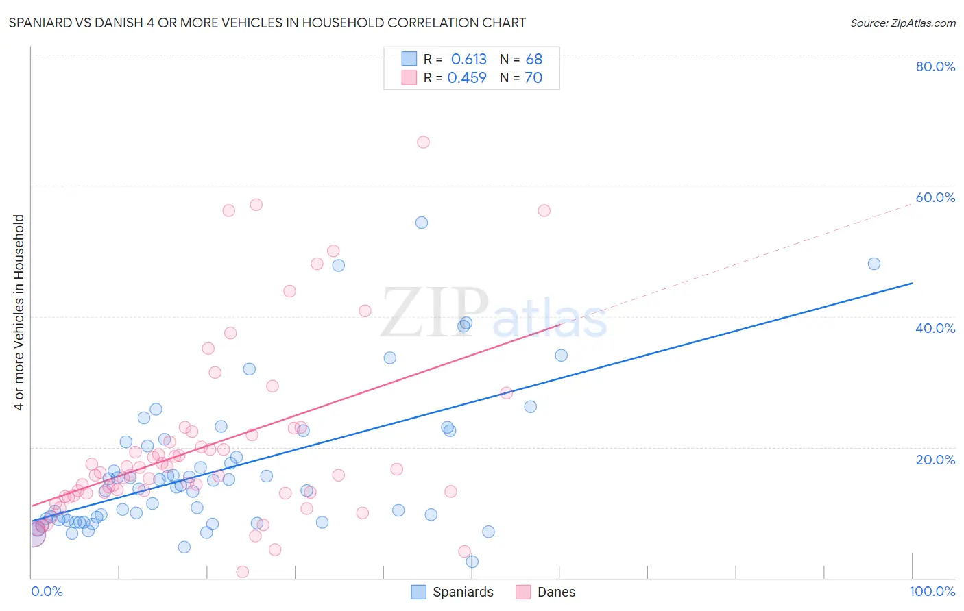 Spaniard vs Danish 4 or more Vehicles in Household