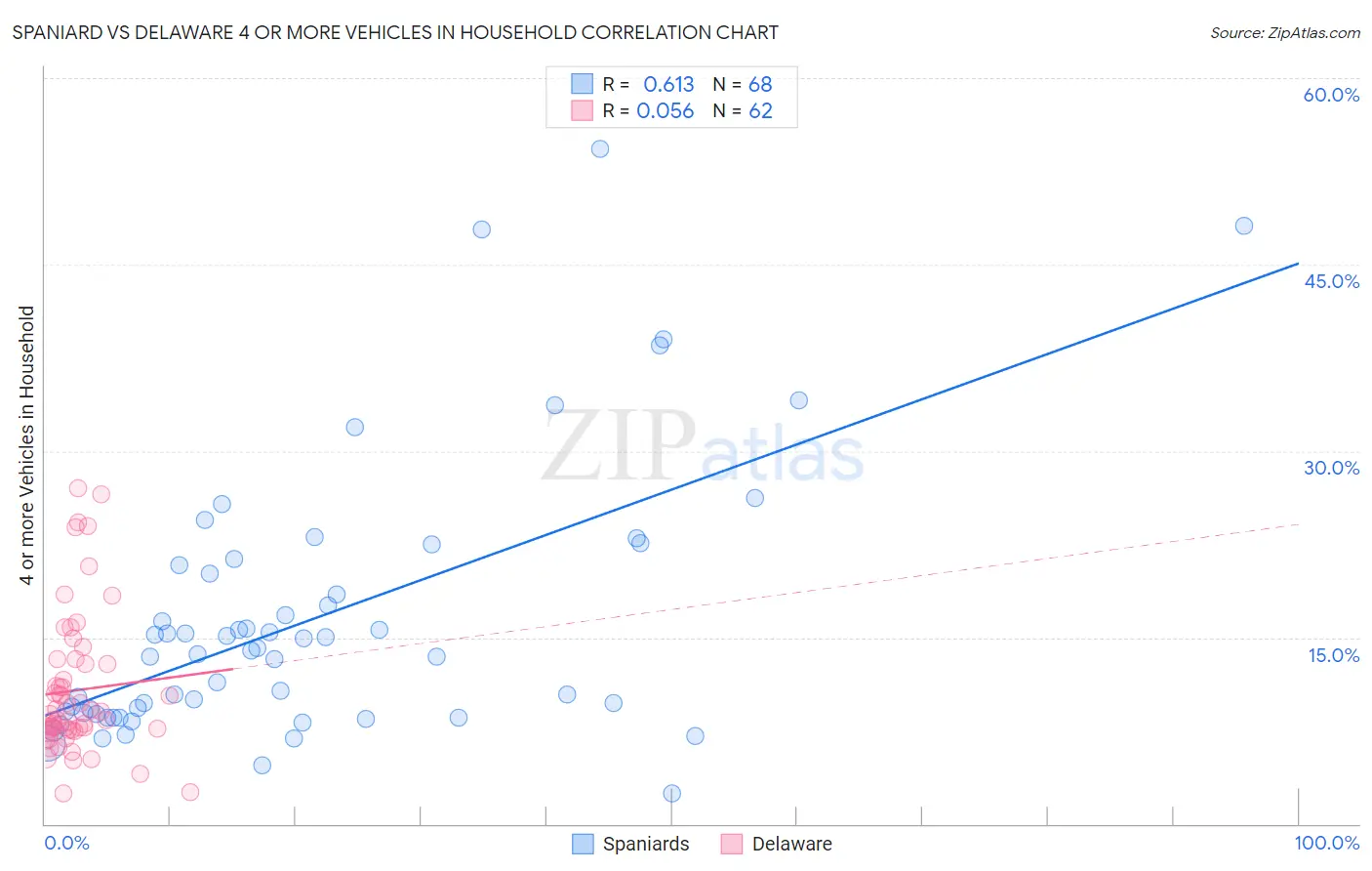 Spaniard vs Delaware 4 or more Vehicles in Household