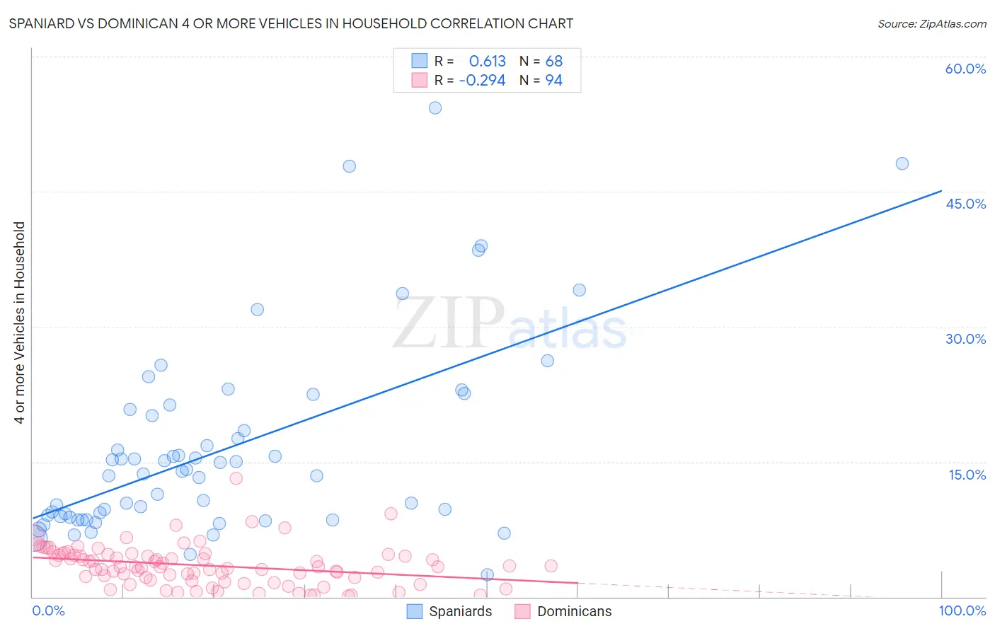 Spaniard vs Dominican 4 or more Vehicles in Household