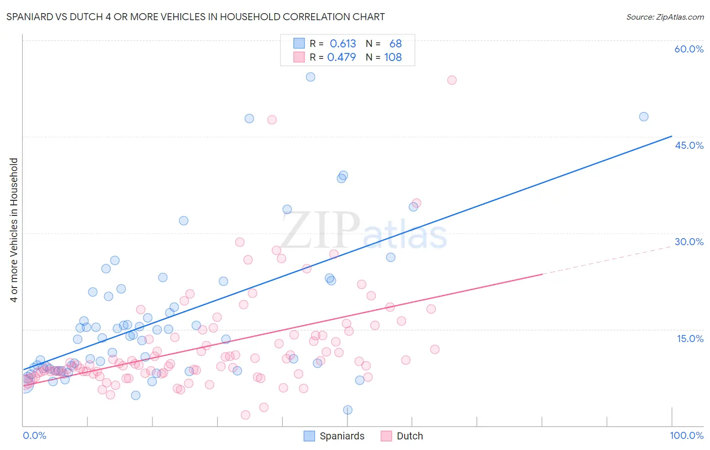 Spaniard vs Dutch 4 or more Vehicles in Household